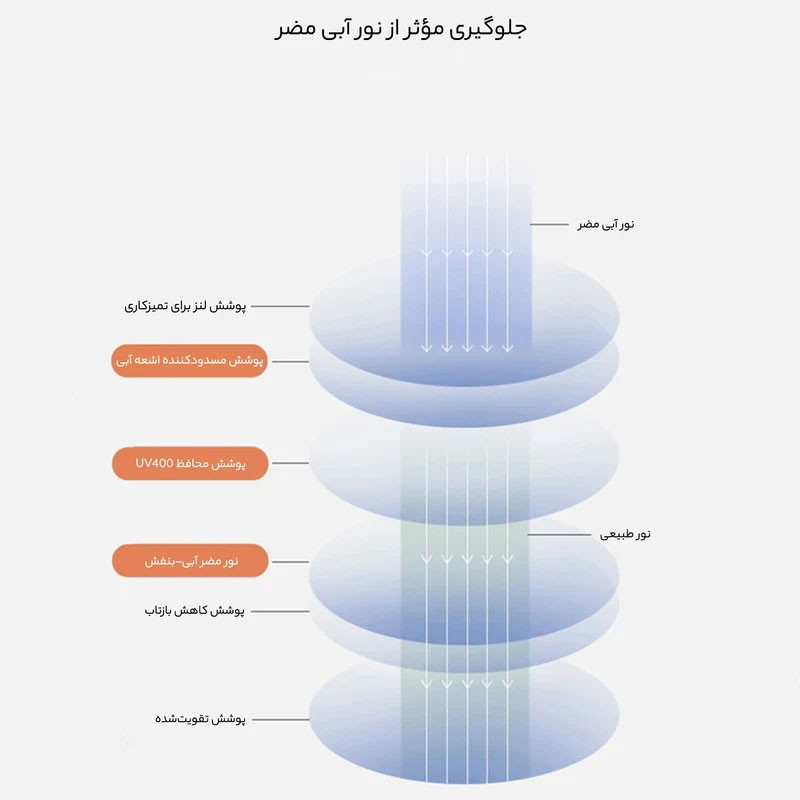 عینک محافظ چشم مدل بلوکات TR25-Anti Blue Light